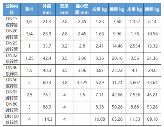 镀锌管分类,镀锌管工艺